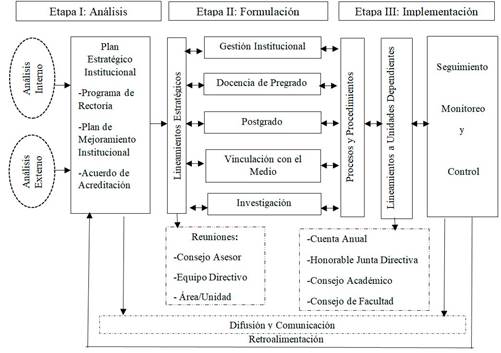 Modelo de Dirección Estratégica.