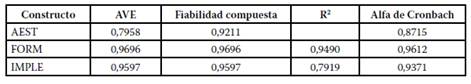 Medidas de Ajuste del Modelo PLS-SEM.