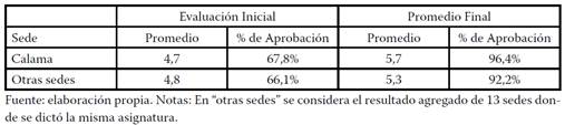 Calificaciones de los estudiantes de sede Calama y su comparación con otras sedes.