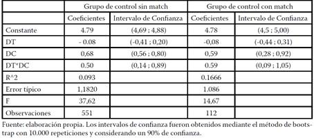 Resultados de regresión del modelo de diferencias en diferencias.