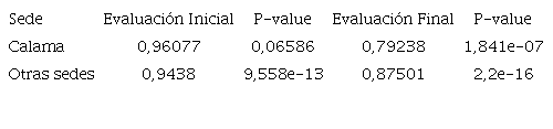 Test de Shapiro-Wilk para probar normalidad en la distribución de las variables.