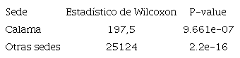 Test de Wilcoxon para comparación de medias de las calificaciones de las evaluaciones inicial y final.