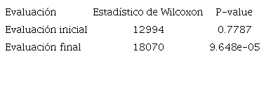 Test de Wilcoxon para comparación de medias de las calificaciones de las evaluaciones inicial y final por sede.