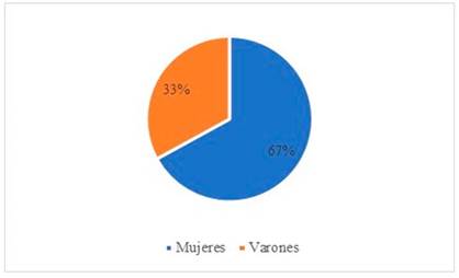 Distribución porcentual de la muestra diferenciada por género.