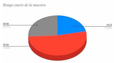 Distribución etaria de la muestra.