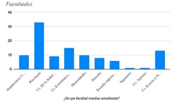 Distribución porcentual de la muestra según facultad de pertenencia.