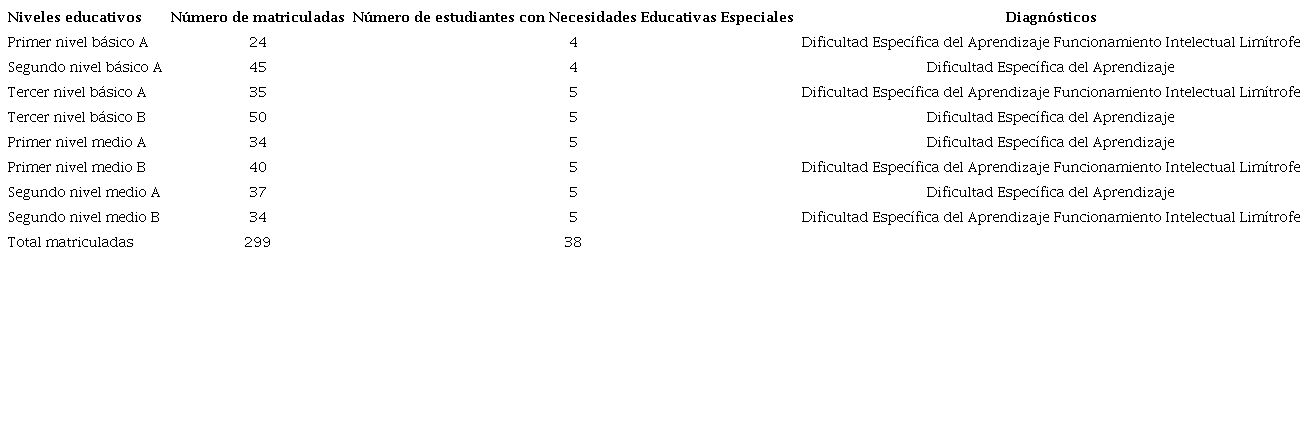 Número de matrícula y diagnósticos por niveles de la escuela Hugo Morales Bizama.