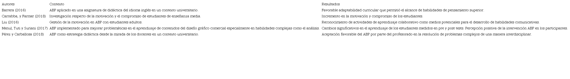 Hallazgos contextos ABP.