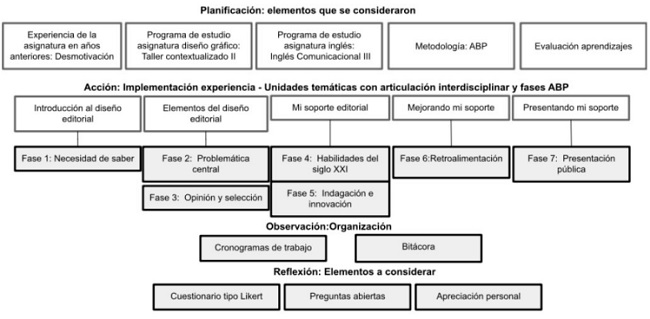 Planificación de la experiencia según fases de Kemmis y McTaggart (1988).