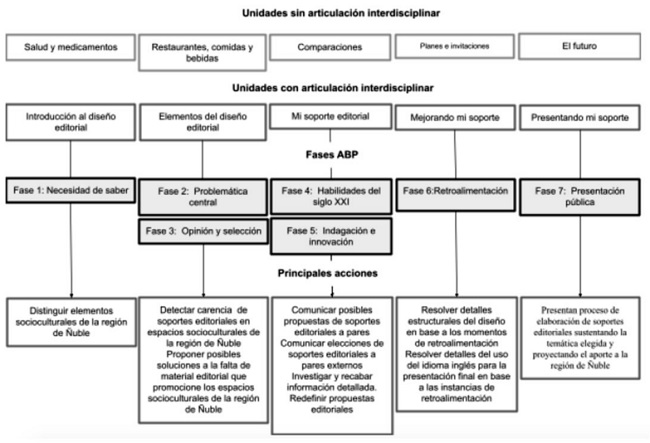 Articulación interdisciplinar y fases ABP.
