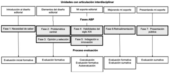 Proceso evaluación en relación a la experiencia.