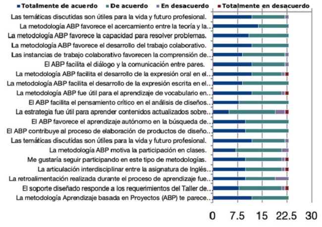 Gráfico respuestas evaluación de la experiencia.