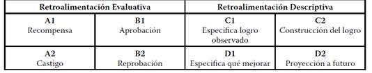 Modalidades de retroalimentación.