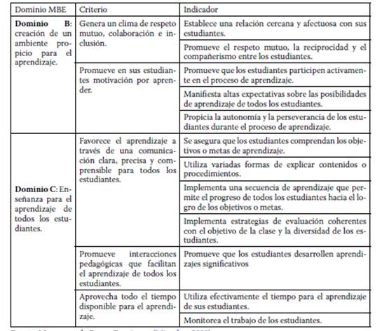 Indicadores para la observación de clases.