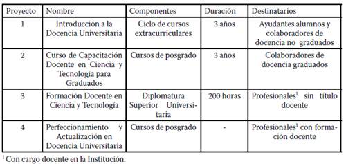 Estructura del Programa de Formación Docente en Ciencias Veterinarias y Tecnología de los Alimentos.