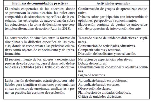 Premisas de comunidad de prácticas y actividades generales asociadas.