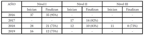 Datos de inscriptos por Nivel del Curso de Capacitación Docente en Ciencia y Tecnología.