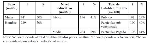 Distribución de la muestra según sexo, nivel educativo y tipo de establecimiento.