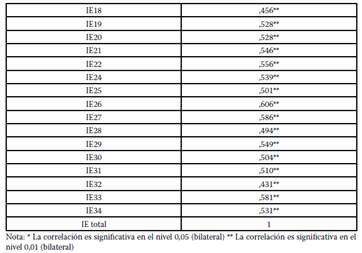 Correlación de Pearson para análisis de ítems de Cuestionario de Inteligencia Emocional en versión piloto.