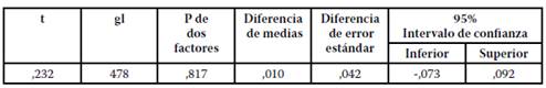 Prueba T para analizar diferencia por sexo de las medias obtenidas en Cuestionario de Inteligencia Emocional.