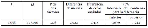 Prueba T para analizar diferencia de las medias obtenidas en Cuestionario de Inteligencia Emocional entre estudiantes con y sin Alta Capacidad.