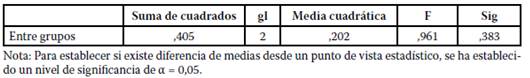 ANOVA de un factor para comparar medias obtenidas en el Cuestionario de Inteligencia Emocional, según el tipo de establecimiento.
