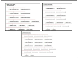 Redes de códigos correspondiente a las categorías en el análisis de los datos. 1°Categoría saberes docentes y saberes en formación; 2°Categoría: aprendizaje significativo de los y las docentes en la experiencia de a y s.; 3° Categoría: aprendizaje situado de los y las estudiantes en formación.