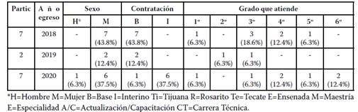 Características de los profesores nóveles de primaria: sexo, contratación, grado que atiende, municipio y grado académico.