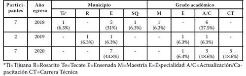 Características de los profesores principiantes de primaria: municipio y grado académico.