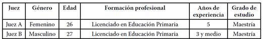Datos personales de los jueces.