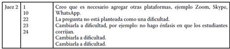 Ítems con valoración baja en el criterio de claridad y sugerencias de modificación.