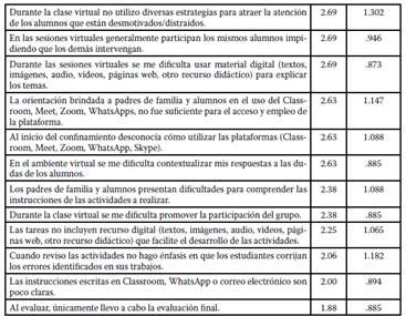 Medias y desviación típicas de los ítems que conforman la variable dificultades de comunicación didáctica de los profesores.