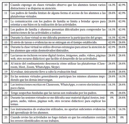 Dificultades de comunicación didáctica de los profesores nóveles por año de egreso.