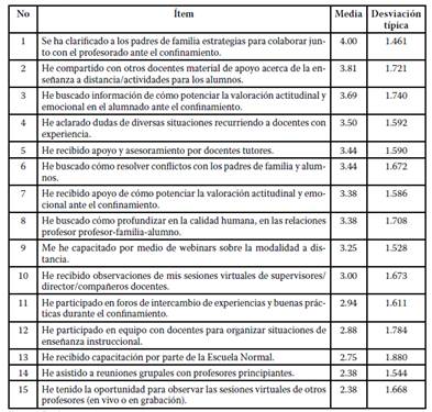 Medias y desviación típicas de los ítems que conforman la variable estrategias de afrontamiento de los profesores.