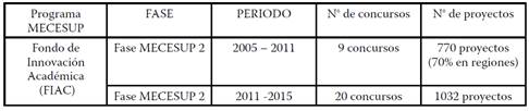Cantidad de proyectos adjudicados por las universidades mediante el Fondo de Innovación Académica (FIAC) en la fase establecida como MECESUP 2.