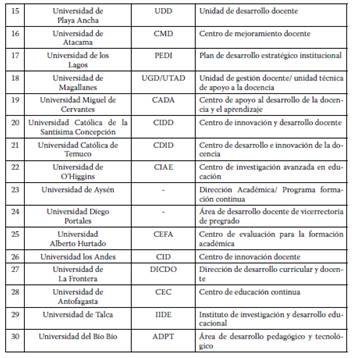 Universidades Chilenas que forman parte del Concejo de Rectores (CRUCH) y sus respectivos Centros de apoyo a la docencia (CAD).
