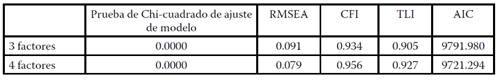 Valores de ajuste de las soluciones para las escalas de 3 y 4 factores en EFA.