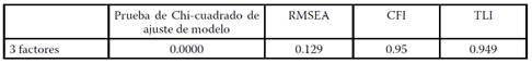 Valores de ajuste para el CFA en modelo de tres factores.