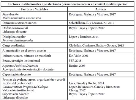 Factores institucionales que afectan la permanencia en EMS.