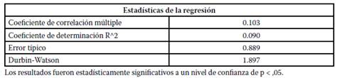 Estadísticas de regresión lineal múltiple.