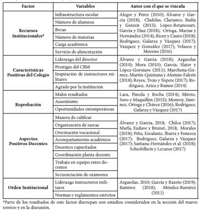 Descripción de las variables por factor y vinculación entre hallazgos y referentes teóricos.