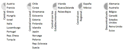Panorama de acuerdos de gobernanza en los países de la OCDE.