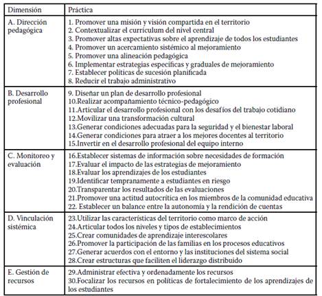 Prácticas de liderazgo efectivas en el nivel intermedio.