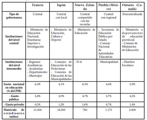 Características generales de los sistemas educativos estudiados.