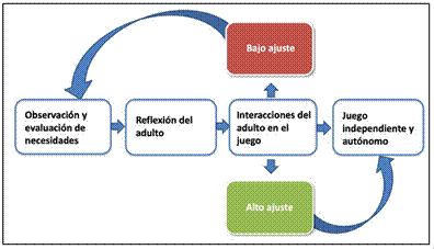 Interacciones del adulto en el juego.