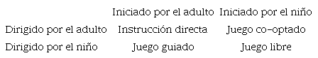 Tipos de juego clasificados por quien lidera e inicia.