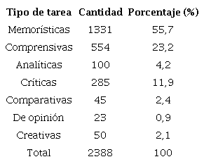 Cantidad y porcentaje de tipos de tareas de aprendizaje presentes en preguntas de instrumentos evaluativos.