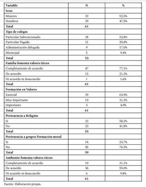 Principales Sociodemográficas: Frecuencias absolutas y relativas.
