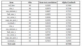 Indicadores de Consistencia Interna y Validez y Confiabilidad.
