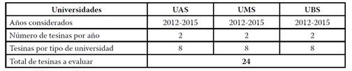 Muestra de tesinas evaluadas, por año y nivel de selectividad de la universidad.